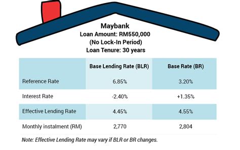House Loan Interest Rate Malaysia 2020 - Malaysia Home Loan Calculator 2020 - malaydede